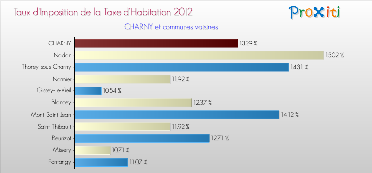 Taux d'imposition de la taxe d'habitation 2012 pour CHARNY et les communes proches Comparaison des taux d'imposition de la taxe d'habitation 2012 pour CHARNY et les communes voisines