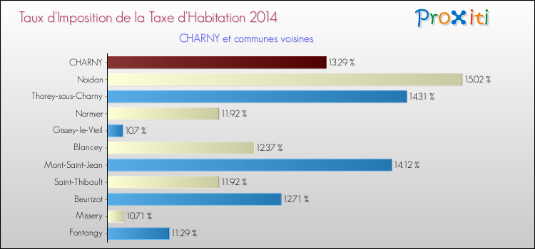 Taux d'imposition de la taxe d'habitation 2014 pour CHARNY et les communes proches Comparaison des taux d'imposition de la taxe d'habitation 2014 pour CHARNY et les communes voisines