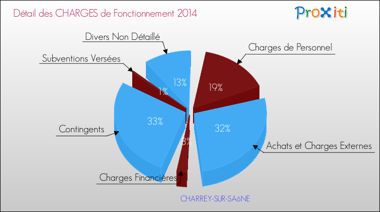 Décomposition des Charges de Fonctionnement 2014 de la commune de CHARREY-SUR-SAôNE Charges de Fonctionnement 2014 pour la commune de CHARREY-SUR-SAôNE