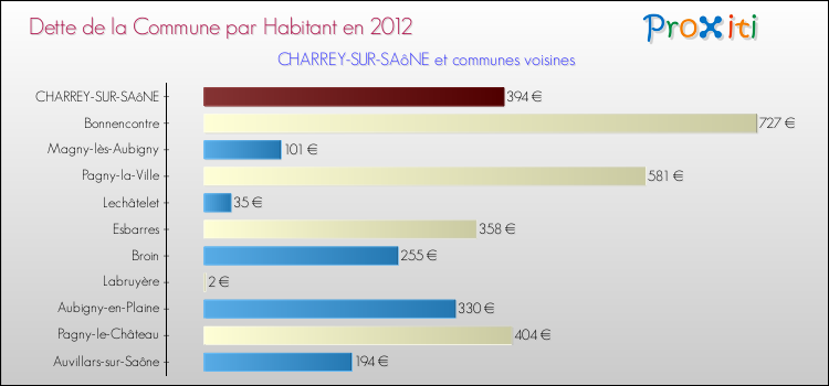 Dette par habitant de la commune en 2012 pour CHARREY-SUR-SAôNE et les communes proches Comparaison de la dette par habitant de la commune en 2012 pour CHARREY-SUR-SAôNE et les communes voisines
