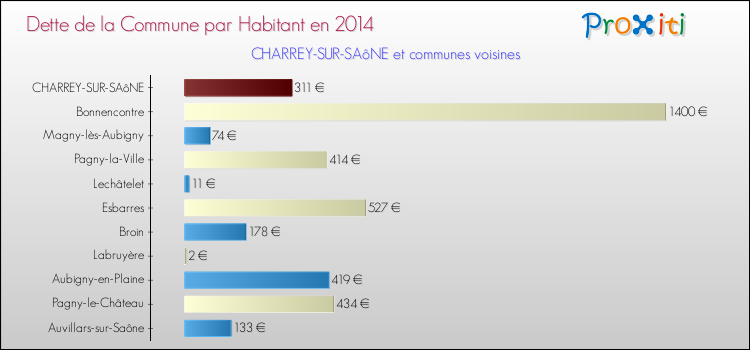 Dette par habitant de la commune en 2014 pour CHARREY-SUR-SAôNE et les communes proches Comparaison de la dette par habitant de la commune en 2014 pour CHARREY-SUR-SAôNE et les communes voisines