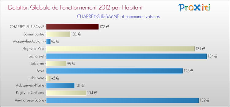 Montant des dotations globales de fonctionnement DGF par Habitant pour CHARREY-SUR-SAôNE et les communes proches Comparaison des des dotations globales de fonctionnement DGF par habitant pour CHARREY-SUR-SAôNE et les communes voisines