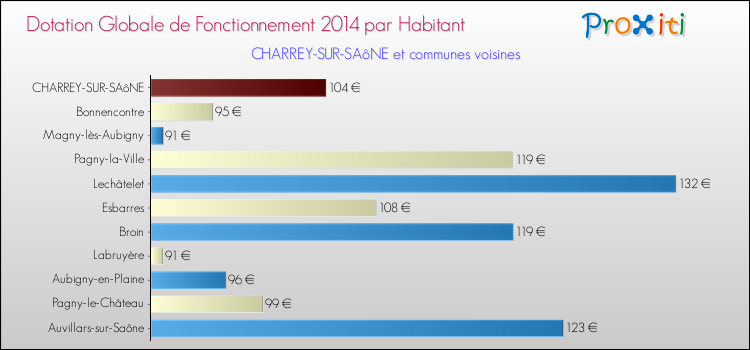 Montant des dotations globales de fonctionnement DGF par Habitant pour CHARREY-SUR-SAôNE et les communes proches en 2014. Comparaison des des dotations globales de fonctionnement DGF par habitant pour CHARREY-SUR-SAôNE et les communes voisines en 2014.