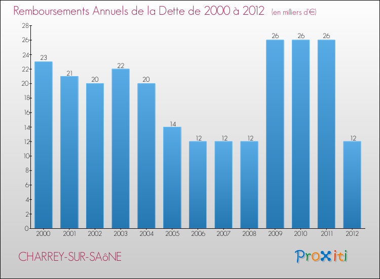 Evolution de l'annuité de la dette pour la commune de CHARREY-SUR-SAôNE de 2000 à 2012 Annuités de la dette pour CHARREY-SUR-SAôNE de 2000 à 2012