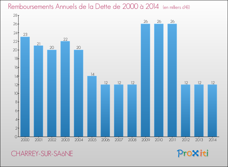 Evolution de l'annuité de la dette pour la commune de CHARREY-SUR-SAôNE de 2000 à 2014 Annuités de la dette pour CHARREY-SUR-SAôNE de 2000 à 2014