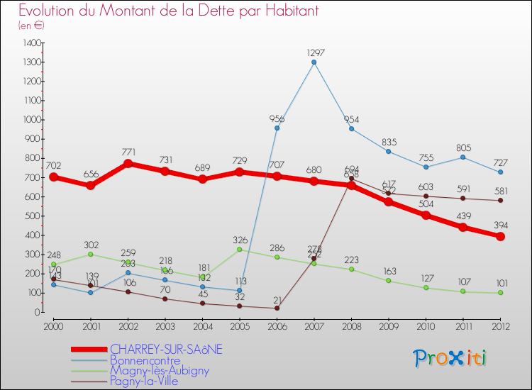 Evolution de la dette par habitant pour la commune de CHARREY-SUR-SAôNE et les communes proches de 2000 à 2012 Comparaison de la dette par habitant pour CHARREY-SUR-SAôNE et les communes voisines de 2000 à 2012