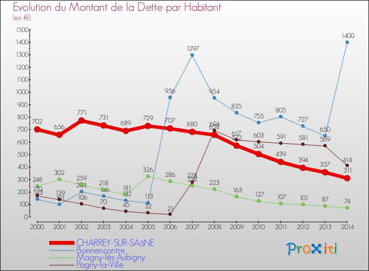 Evolution de la dette par habitant pour la commune de CHARREY-SUR-SAôNE et les communes proches de 2000 à 2014 Comparaison de la dette par habitant pour CHARREY-SUR-SAôNE et les communes voisines de 2000 à 2014