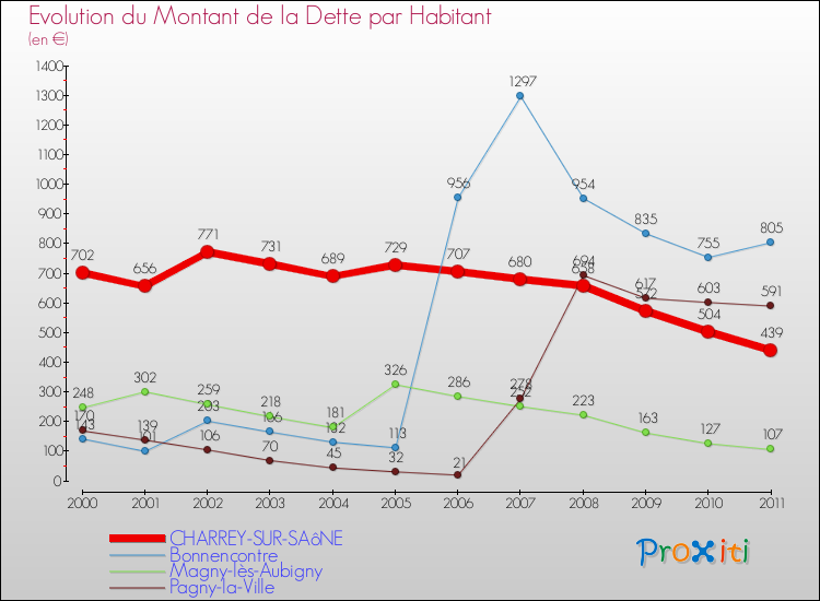 Evolution de la dette par habitant pour la commune de CHARREY-SUR-SAôNE et les communes proches Comparaison de la dette par habitant pour CHARREY-SUR-SAôNE et les communes voisines