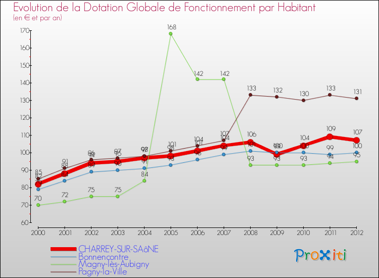 Evolution et montant de la dotation globale de fonctionnement par Habitant pour CHARREY-SUR-SAôNE et les communes proches Comparaison des dotations globales de fonctionnement par habitant pour CHARREY-SUR-SAôNE et les communes voisines