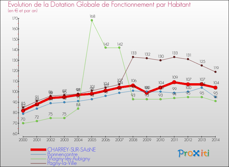 Evolution et montant de la dotation globale de fonctionnement par Habitant pour CHARREY-SUR-SAôNE et les communes proches de 2000 à 2014. Comparaison des dotations globales de fonctionnement par habitant pour CHARREY-SUR-SAôNE et les communes voisines de 2000 à 2014.