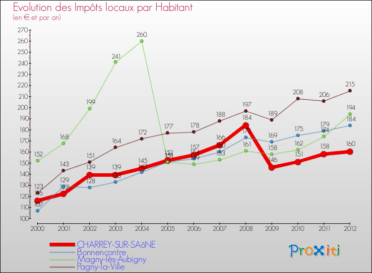 Evolution et montant des impôts locaux par Habitant pour CHARREY-SUR-SAôNE et les communes proches Comparaison des impôts locaux par habitant pour CHARREY-SUR-SAôNE et les communes voisines