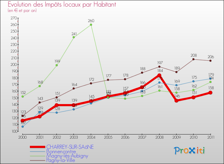 Evolution et montant des impôts locaux par Habitant pour CHARREY-SUR-SAôNE et les communes proches Comparaison des impôts locaux par habitant pour CHARREY-SUR-SAôNE et les communes voisines