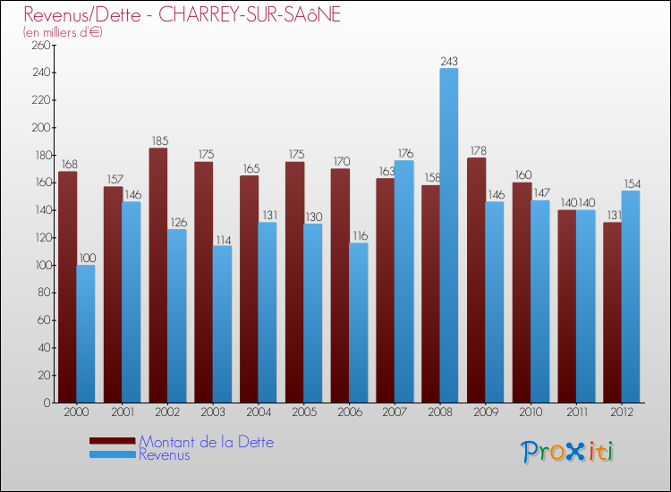 Evolution comparée de la dette et des revenus pour la commune de CHARREY-SUR-SAôNE de 2000 à 2012 Comparaison de la dette et des revenus pour CHARREY-SUR-SAôNE de 2000 à 2012