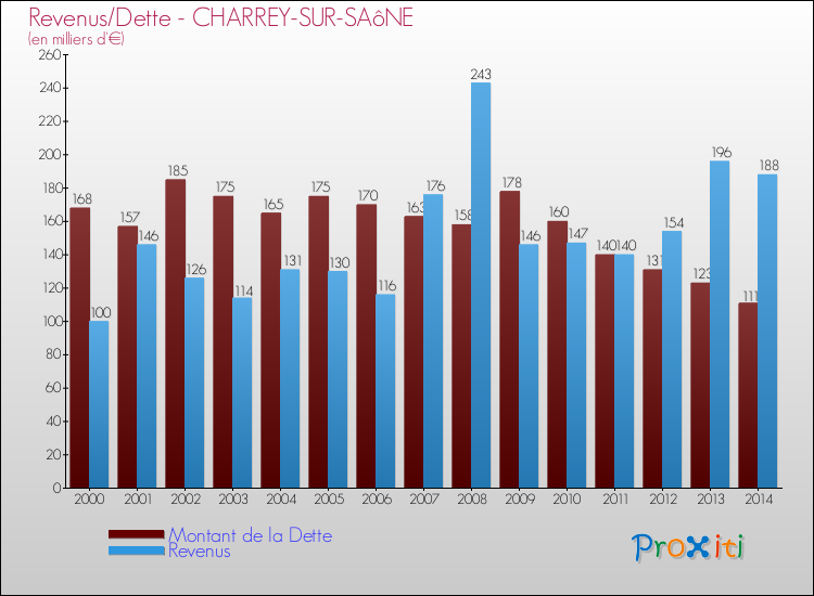 Evolution comparée de la dette et des revenus pour la commune de CHARREY-SUR-SAôNE de 2000 à 2014 Comparaison de la dette et des revenus pour CHARREY-SUR-SAôNE de 2000 à 2014