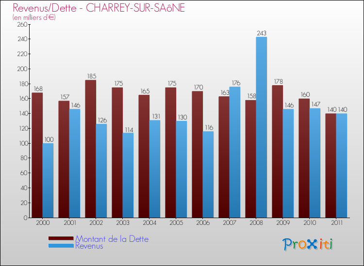 Evolution comparée de la dette et des revenus pour la commune de CHARREY-SUR-SAôNE de 2000 à 2011 Comparaison de la dette et des revenus pour CHARREY-SUR-SAôNE de 2000 à 2011