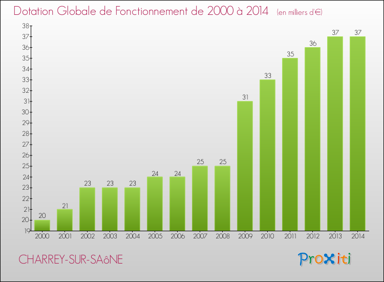 Evolution du montant de la Dotation Globale de Fonctionnement pour la commune de CHARREY-SUR-SAôNE de 2000 à 2014 Evolution du montant de la Dotation Globale de Fonctionnement pour CHARREY-SUR-SAôNE de 2000 à 2014