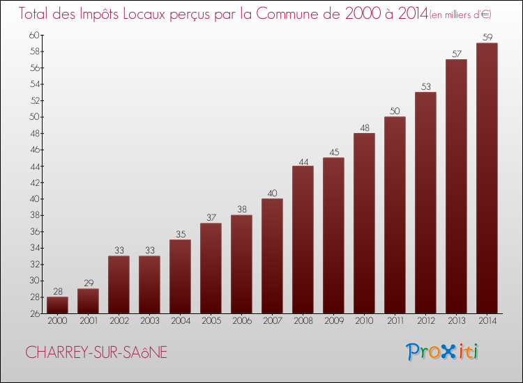 Evolution des Impôts Locaux pour la commune de CHARREY-SUR-SAôNE de 2000 à 2014 Evolution des Impôts Locaux pour CHARREY-SUR-SAôNE de 2000 à 2014