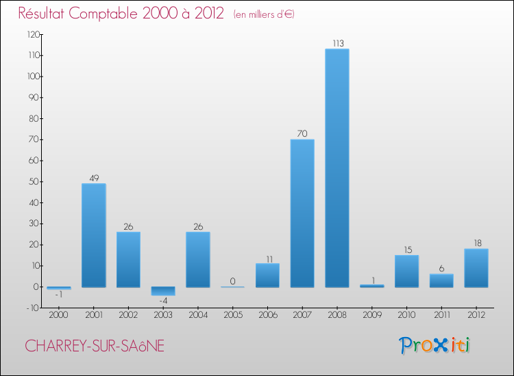 Evolution du résultat comptable pour la commune de CHARREY-SUR-SAôNE de 2000 à 2012 Evolution du résultat comptable pour CHARREY-SUR-SAôNE de 2000 à 2012