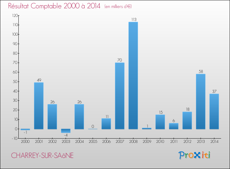 Evolution du résultat comptable pour la commune de CHARREY-SUR-SAôNE de 2000 à 2014 Evolution du résultat comptable pour CHARREY-SUR-SAôNE de 2000 à 2014
