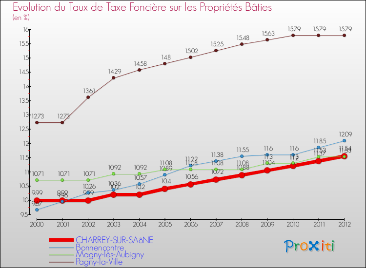 Evolution du taux de la taxe foncière sur le bati pour CHARREY-SUR-SAôNE et les communes proches de 2000 à 2012 Comparaison des taux de taxe foncière sur le bati pour CHARREY-SUR-SAôNE et les communes voisines de 2000 à 2012