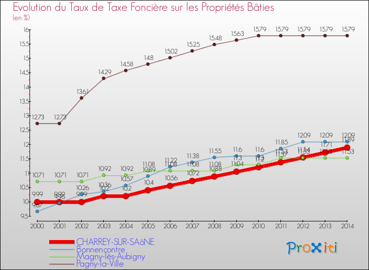 Evolution du taux de la taxe foncière sur le bati pour CHARREY-SUR-SAôNE et les communes proches de 2000 à 2014 Comparaison des taux de taxe foncière sur le bati pour CHARREY-SUR-SAôNE et les communes voisines de 2000 à 2014