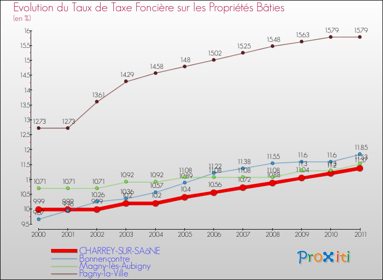 Evolution du taux de la taxe foncière sur le bati pour CHARREY-SUR-SAôNE et les communes proches Comparaison des taux de taxe foncière sur le bati pour CHARREY-SUR-SAôNE et les communes voisines