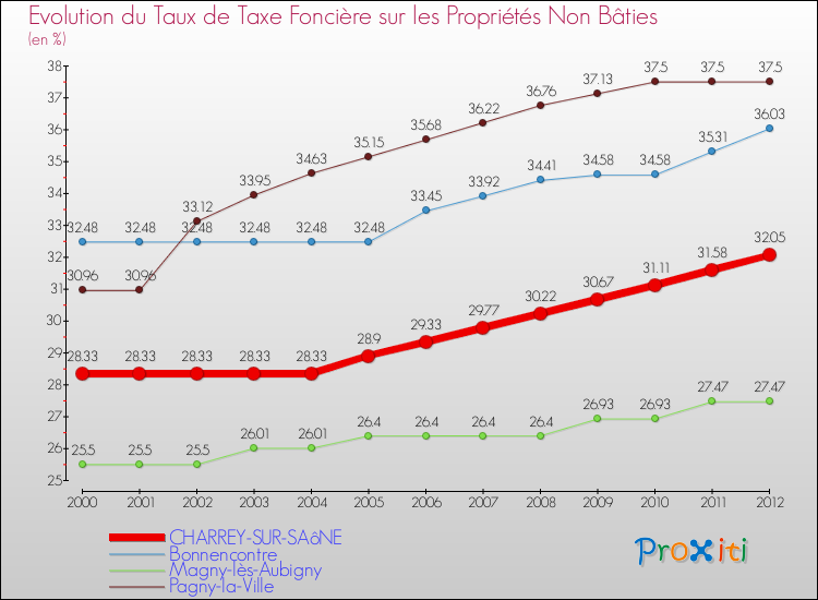 Evolution du taux de la taxe foncière sur les immeubles et terrains non batis pour CHARREY-SUR-SAôNE et les communes proches de 2000 à 2012 Comparaison des taux de la taxe foncière sur les immeubles et terrains non batis pour CHARREY-SUR-SAôNE et les communes voisines de 2000 à 2012