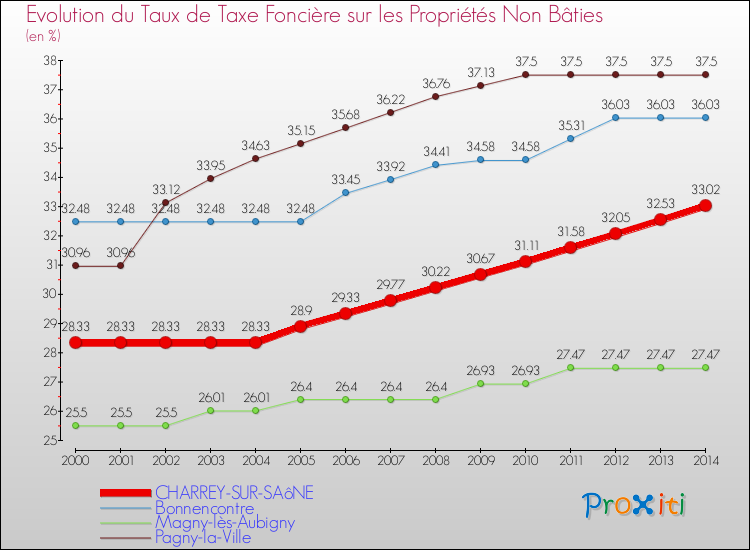 Evolution du taux de la taxe foncière sur les immeubles et terrains non batis pour CHARREY-SUR-SAôNE et les communes proches de 2000 à 2014 Comparaison des taux de la taxe foncière sur les immeubles et terrains non batis pour CHARREY-SUR-SAôNE et les communes voisines de 2000 à 2014