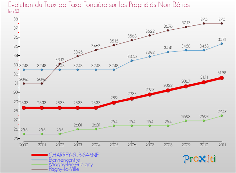 Evolution du taux de la taxe foncière sur les immeubles et terrains non batis pour CHARREY-SUR-SAôNE et les communes proches Comparaison des taux de la taxe foncière sur les immeubles et terrains non batis pour CHARREY-SUR-SAôNE et les communes voisines