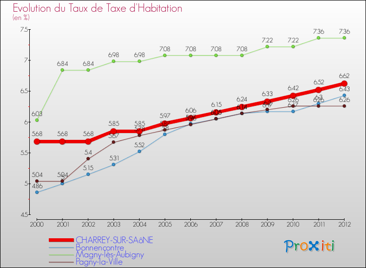 Evolution du taux de la taxe d'habitation pour CHARREY-SUR-SAôNE et les communes proches Comparaison des taux de la taxe d'habitation pour CHARREY-SUR-SAôNE et les communes voisines