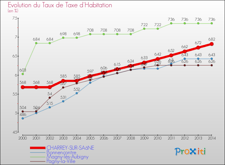 Evolution du taux de la taxe d'habitation pour CHARREY-SUR-SAôNE et les communes proches de 2000 à 2014 Comparaison des taux de la taxe d'habitation pour CHARREY-SUR-SAôNE et les communes voisines de 2000 à 2014