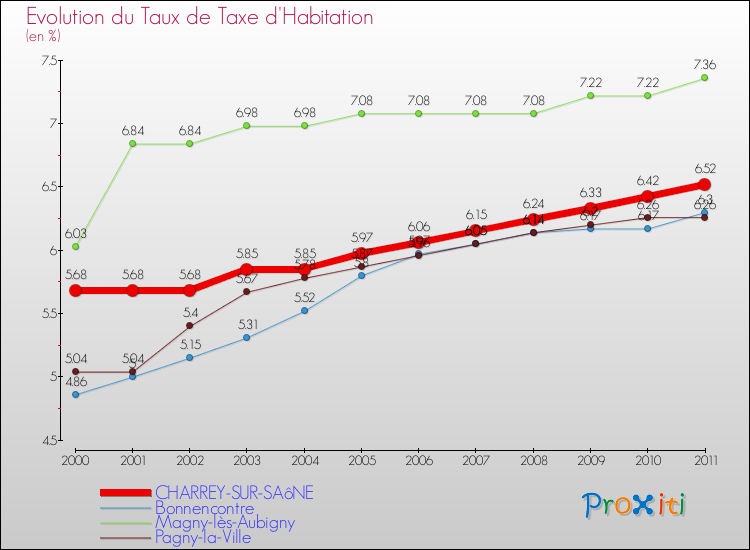 Evolution du taux de la taxe d'habitation pour CHARREY-SUR-SAôNE et les communes proches Comparaison des taux de la taxe d'habitation pour CHARREY-SUR-SAôNE et les communes voisines