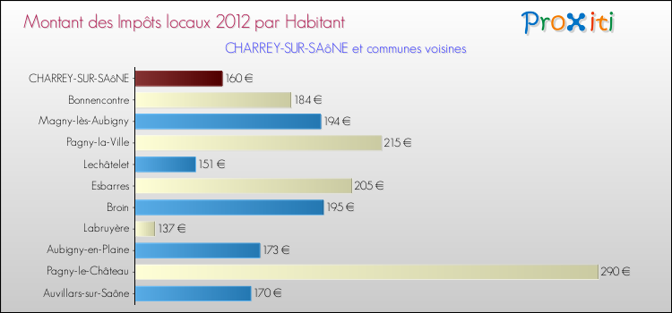 Montant des impôts locaux par Habitant pour CHARREY-SUR-SAôNE et les communes proches Comparaison des impôts locaux par habitant pour CHARREY-SUR-SAôNE et les communes voisines