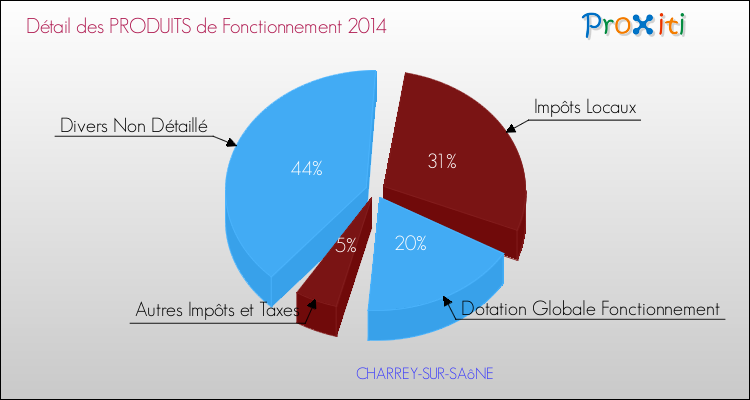 Décomposition du Budget de Fonctionnement 2014 de la commune de CHARREY-SUR-SAôNE Budget de Fonctionnement 2014 pour la commune de CHARREY-SUR-SAôNE
