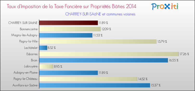 Taux d'imposition de la taxe foncière sur le bati 2014 pour CHARREY-SUR-SAôNE et les communes proches Comparaison des taux d'imposition de la taxe foncière sur le bati 2014 pour CHARREY-SUR-SAôNE et les communes voisines