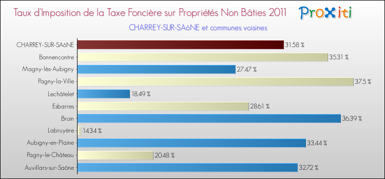 Taux d'imposition de la taxe foncière sur les immeubles et terrains non batis 2011 pour CHARREY-SUR-SAôNE et les communes proches Comparaison des taux d'imposition de la taxe foncière sur les immeubles et terrains non batis 2011 pour CHARREY-SUR-SAôNE et les communes voisines