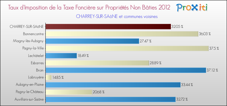 Taux d'imposition de la taxe foncière sur les immeubles et terrains non batis 2012 pour CHARREY-SUR-SAôNE et les communes proches Comparaison des taux d'imposition de la taxe foncière sur les immeubles et terrains non batis 2012 pour CHARREY-SUR-SAôNE et les communes voisines