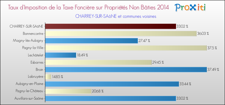 Taux d'imposition de la taxe foncière sur les immeubles et terrains non batis 2014 pour CHARREY-SUR-SAôNE et les communes proches Comparaison des taux d'imposition de la taxe foncière sur les immeubles et terrains non batis 2014 pour CHARREY-SUR-SAôNE et les communes voisines