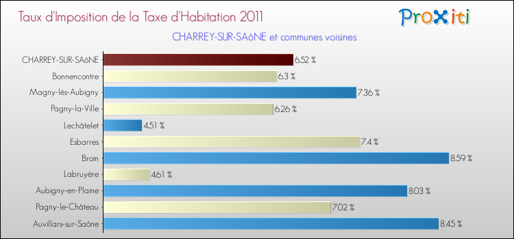 Taux d'imposition de la taxe d'habitation 2011 pour CHARREY-SUR-SAôNE et les communes proches Comparaison des taux d'imposition de la taxe d'habitation 2011 pour CHARREY-SUR-SAôNE et les communes voisines