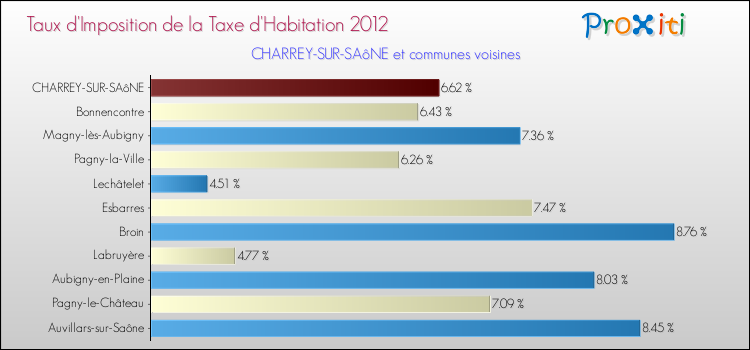 Taux d'imposition de la taxe d'habitation 2012 pour CHARREY-SUR-SAôNE et les communes proches Comparaison des taux d'imposition de la taxe d'habitation 2012 pour CHARREY-SUR-SAôNE et les communes voisines