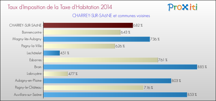 Taux d'imposition de la taxe d'habitation 2014 pour CHARREY-SUR-SAôNE et les communes proches Comparaison des taux d'imposition de la taxe d'habitation 2014 pour CHARREY-SUR-SAôNE et les communes voisines