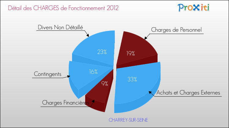Décomposition des Charges de Fonctionnement 2012 de la commune de CHARREY-SUR-SEINE Charges de Fonctionnement 2012 pour la commune de CHARREY-SUR-SEINE