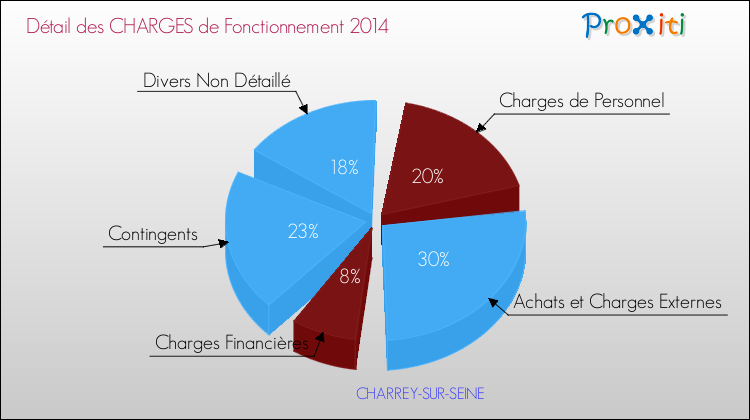 Décomposition des Charges de Fonctionnement 2014 de la commune de CHARREY-SUR-SEINE Charges de Fonctionnement 2014 pour la commune de CHARREY-SUR-SEINE