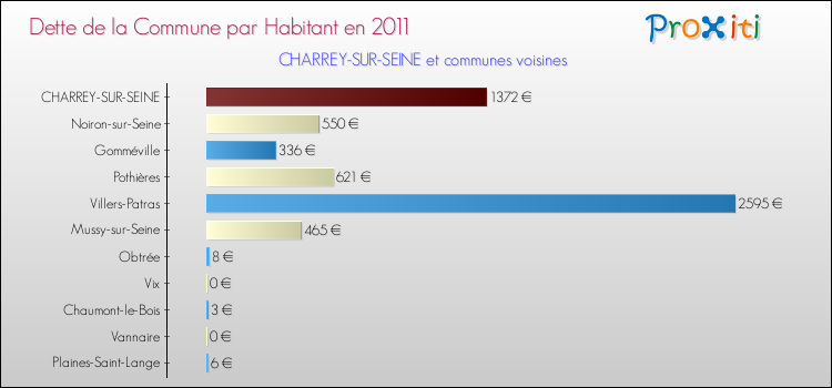 Dette par habitant de la commune en 2011 pour CHARREY-SUR-SEINE et les communes proches Comparaison de la dette par habitant de la commune en 2011 pour CHARREY-SUR-SEINE et les communes voisines