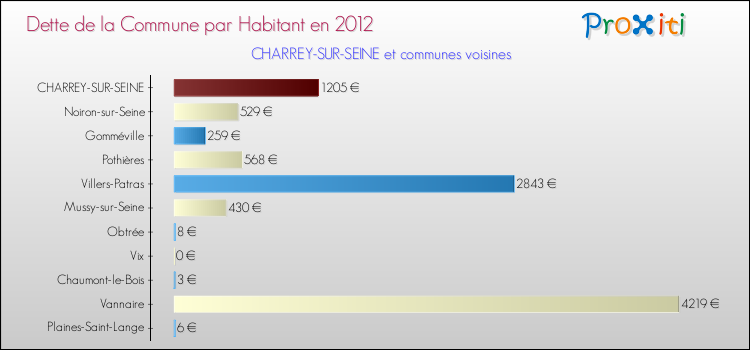 Dette par habitant de la commune en 2012 pour CHARREY-SUR-SEINE et les communes proches Comparaison de la dette par habitant de la commune en 2012 pour CHARREY-SUR-SEINE et les communes voisines