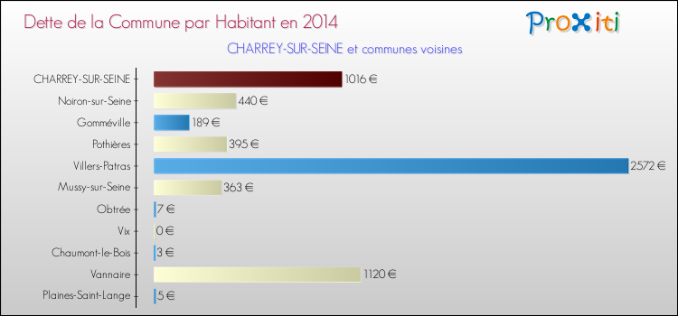 Dette par habitant de la commune en 2014 pour CHARREY-SUR-SEINE et les communes proches Comparaison de la dette par habitant de la commune en 2014 pour CHARREY-SUR-SEINE et les communes voisines