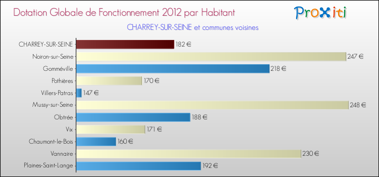 Montant des dotations globales de fonctionnement DGF par Habitant pour CHARREY-SUR-SEINE et les communes proches Comparaison des des dotations globales de fonctionnement DGF par habitant pour CHARREY-SUR-SEINE et les communes voisines