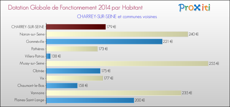 Montant des dotations globales de fonctionnement DGF par Habitant pour CHARREY-SUR-SEINE et les communes proches en 2014. Comparaison des des dotations globales de fonctionnement DGF par habitant pour CHARREY-SUR-SEINE et les communes voisines en 2014.