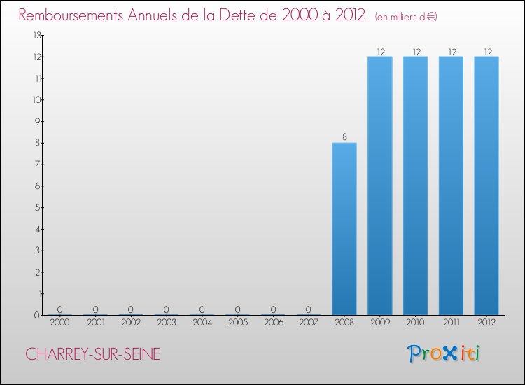 Evolution de l'annuité de la dette pour la commune de CHARREY-SUR-SEINE de 2000 à 2012 Annuités de la dette pour CHARREY-SUR-SEINE de 2000 à 2012