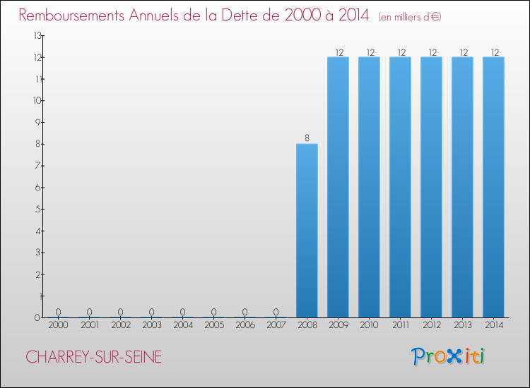 Evolution de l'annuité de la dette pour la commune de CHARREY-SUR-SEINE de 2000 à 2014 Annuités de la dette pour CHARREY-SUR-SEINE de 2000 à 2014
